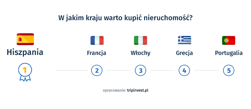 Ranking krajów europejskich - gdzie warto kupić nieruchomość