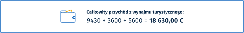 Przychód z wynajmu apartamentu w Calpe